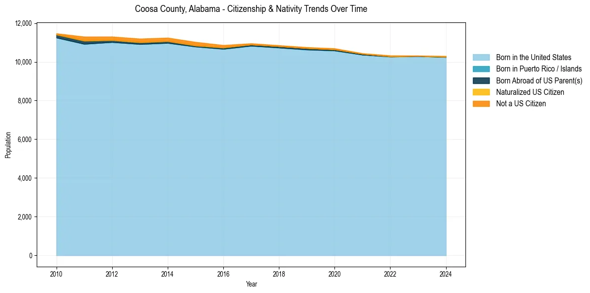 Historical nativity trends for 