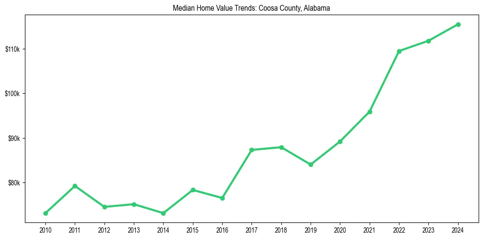Median property value trends in 