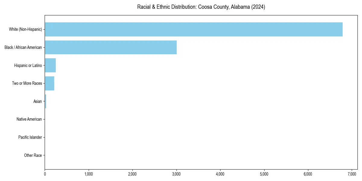 Bar chart showing racial distribution in  for 2024
