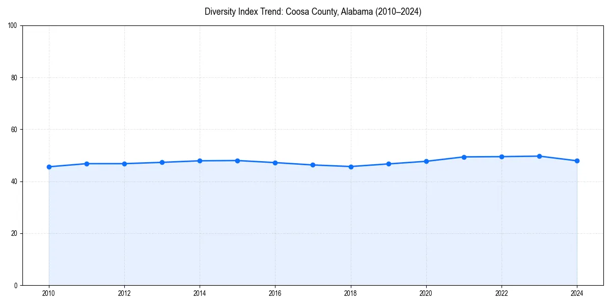 Line chart showing diversity index trends for 