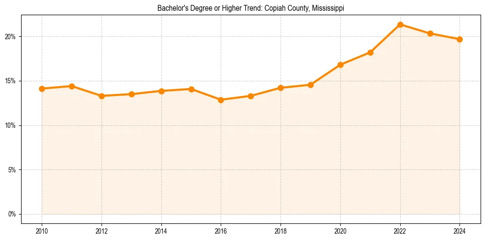 Trend chart showing bachelor degree growth in 