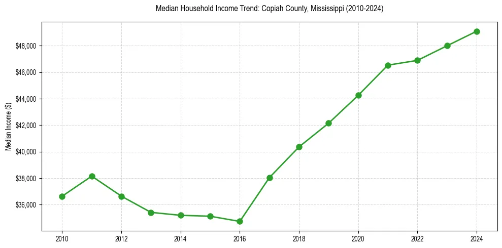 Income trend for 