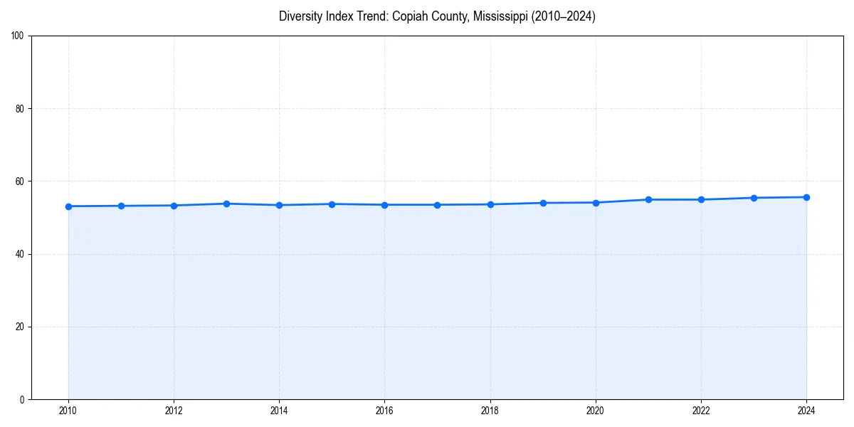 Line chart showing diversity index trends for 