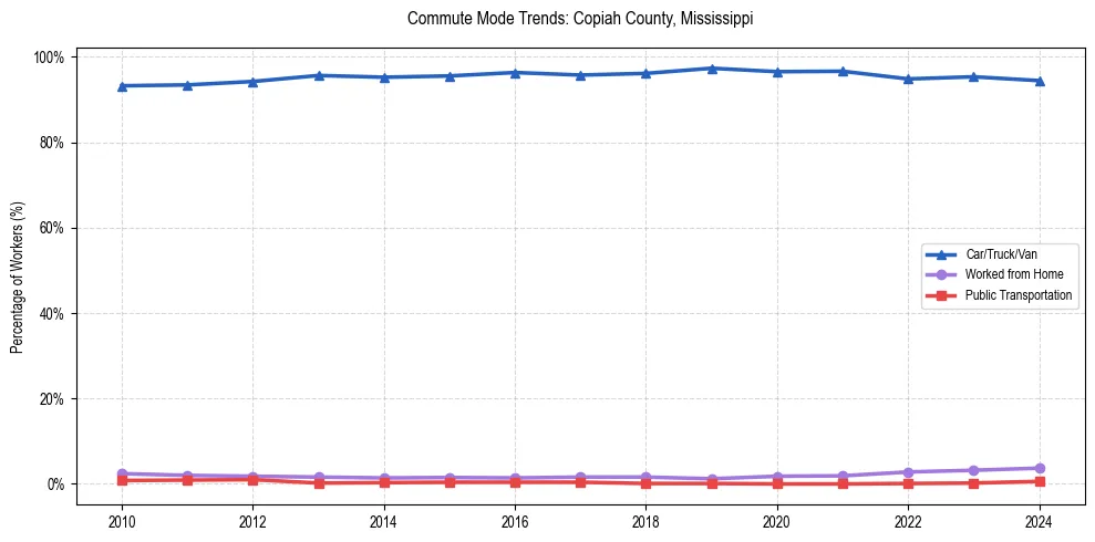 Transportation trends in Copiah County, Mississippi