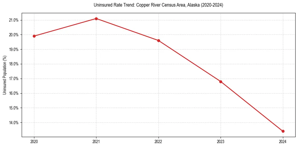 Uninsured trend chart for Copper River Census Area, Alaska