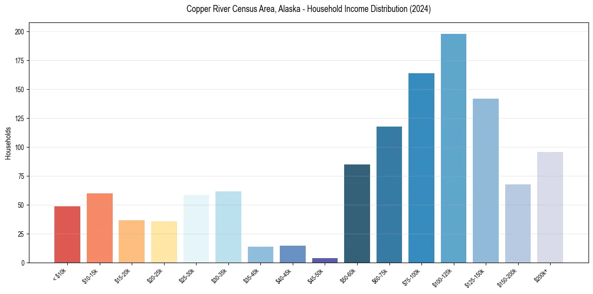 Income Distribution for 