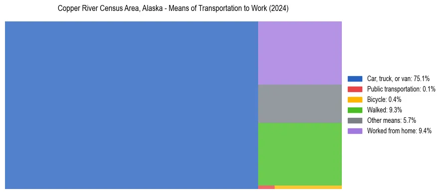 Commute modes in Copper River Census Area, Alaska