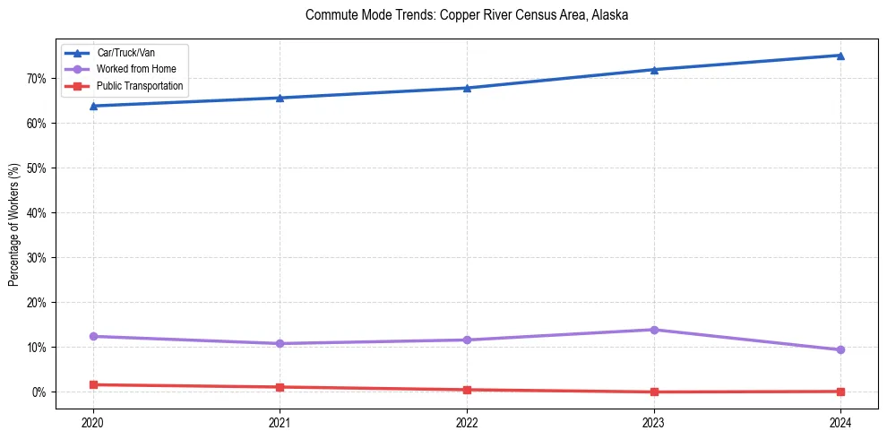 Transportation trends in Copper River Census Area, Alaska