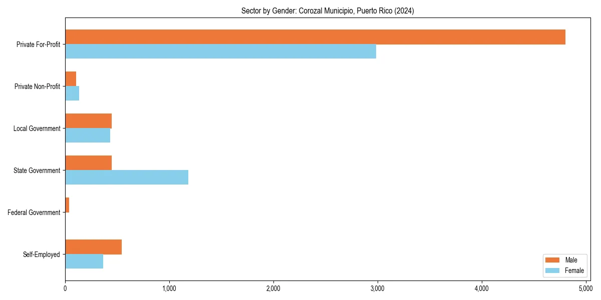 Employment sector breakdown by gender in 