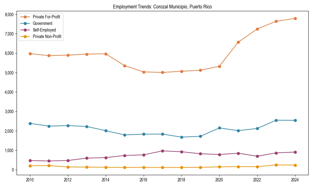 Long-term employment trends in 