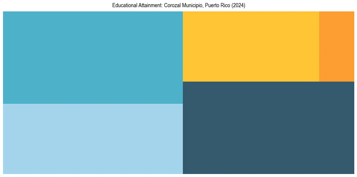 Education Treemap for  in 2024