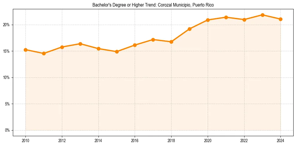 Trend chart showing bachelor degree growth in 