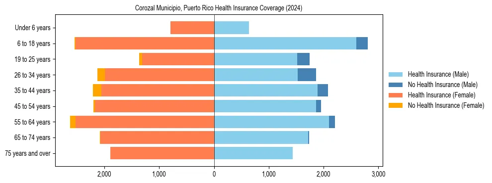 Health insurance pyramid for Corozal Municipio, Puerto Rico