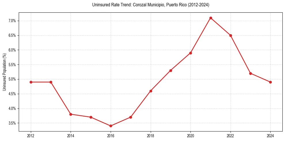 Uninsured trend chart for Corozal Municipio, Puerto Rico