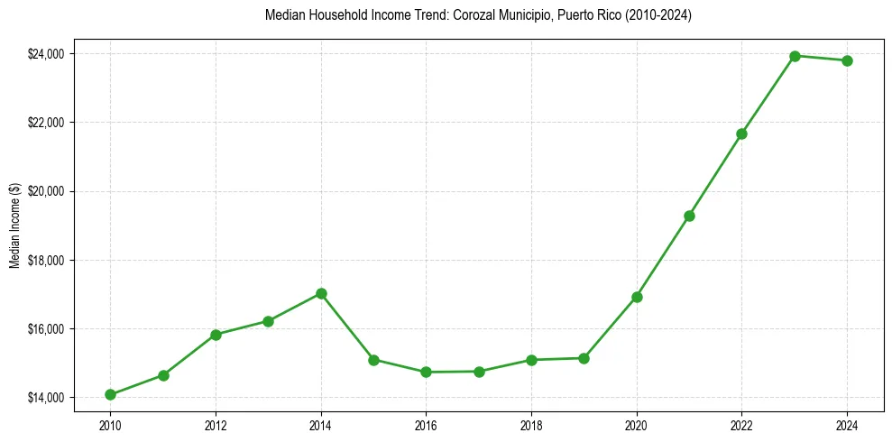 Income trend for 