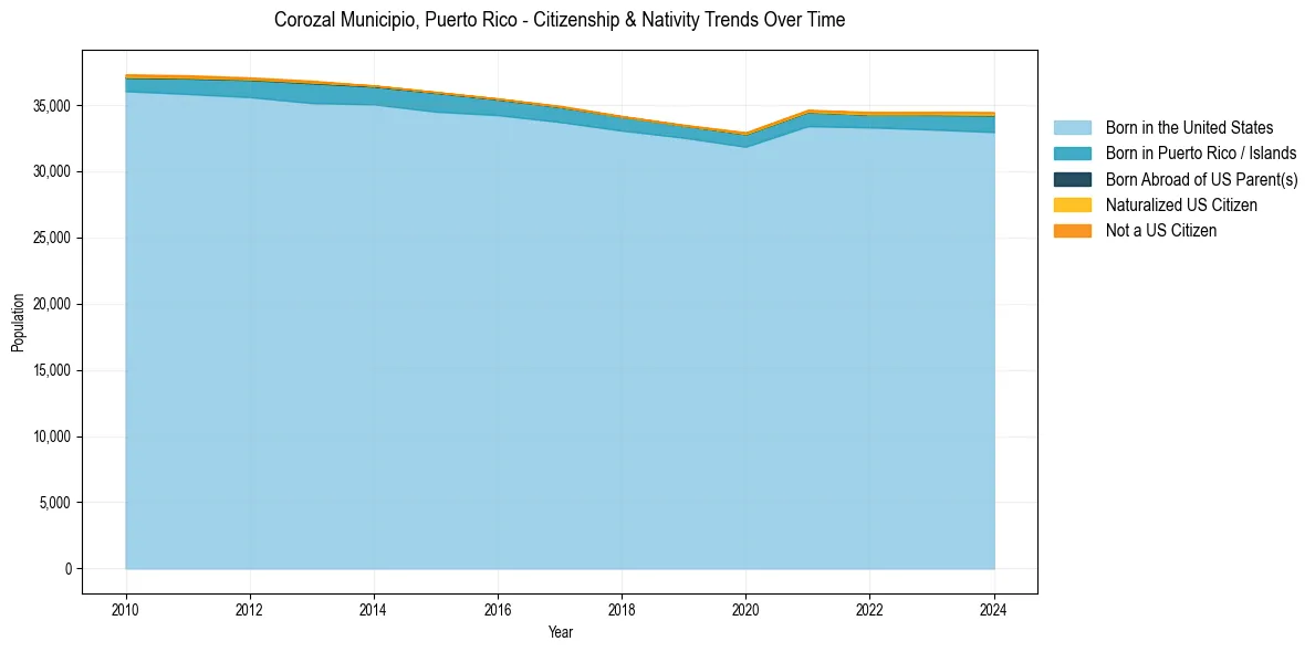 Historical nativity trends for 
