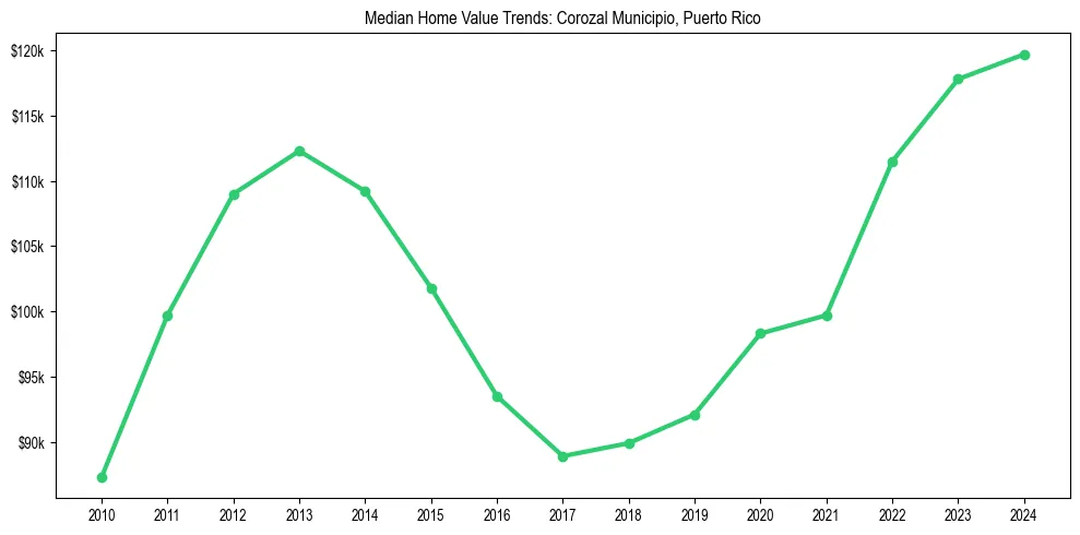 Median property value trends in 