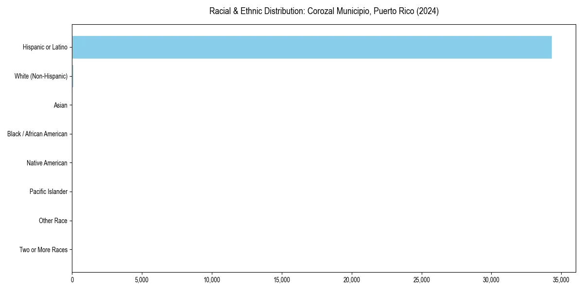 Bar chart showing racial distribution in  for 2024