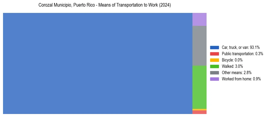 Commute modes in Corozal Municipio, Puerto Rico