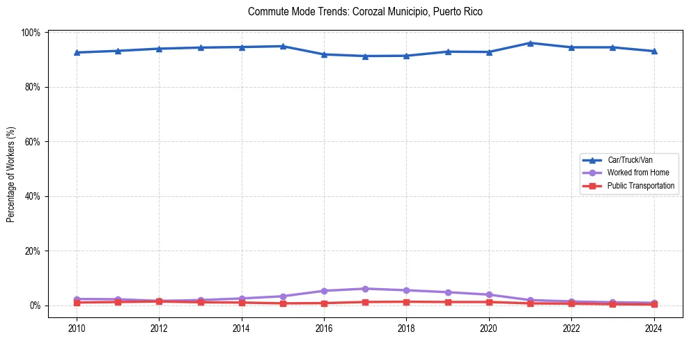 Transportation trends in Corozal Municipio, Puerto Rico