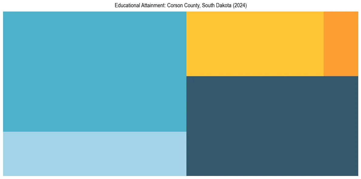Education Treemap for  in 2024