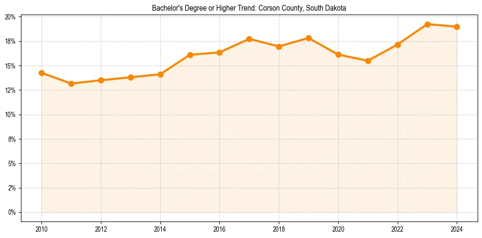 Trend chart showing bachelor degree growth in 