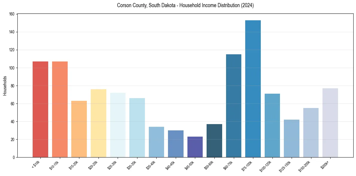 Income Distribution for 