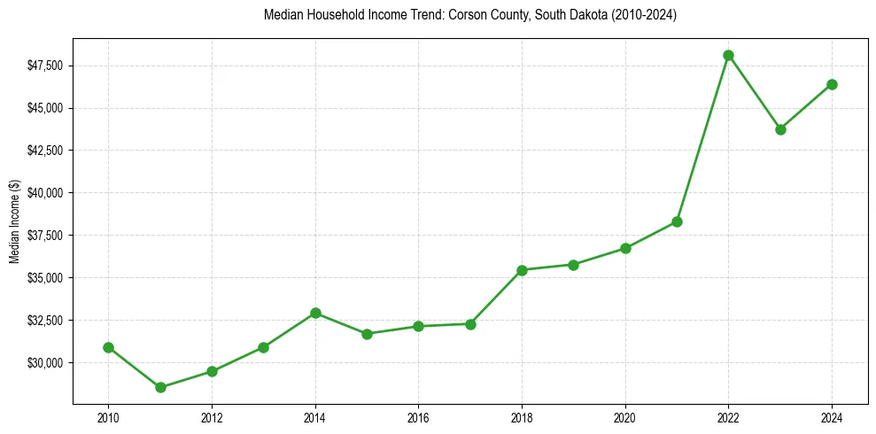 Income trend for 
