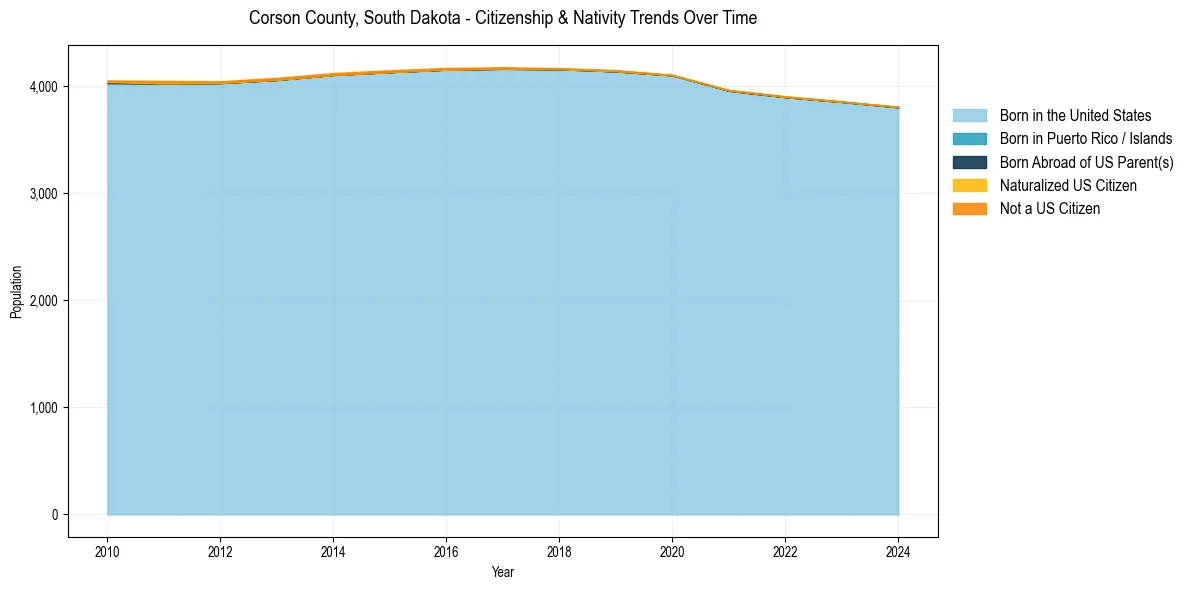 Historical nativity trends for 