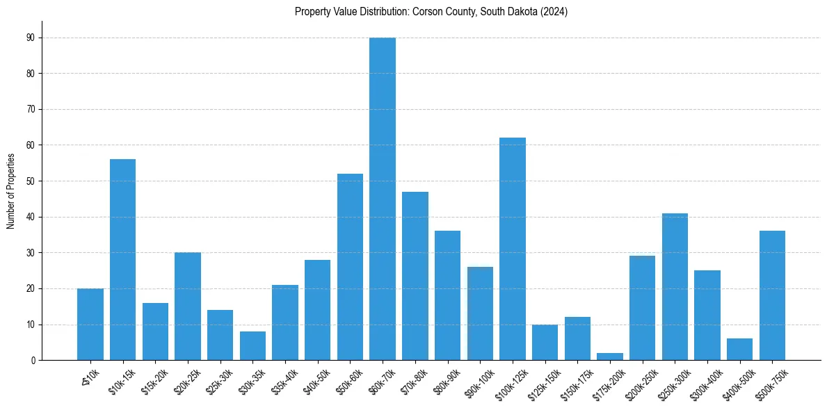 Value Distribution for 