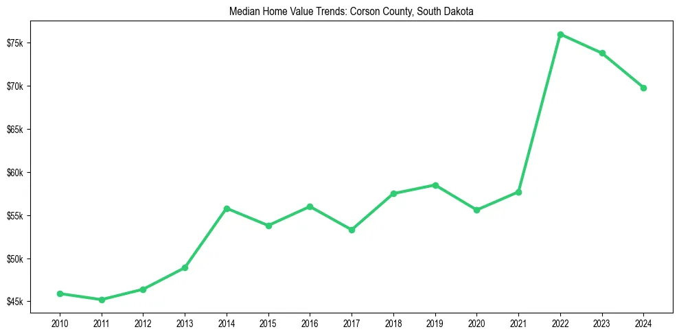 Median property value trends in 
