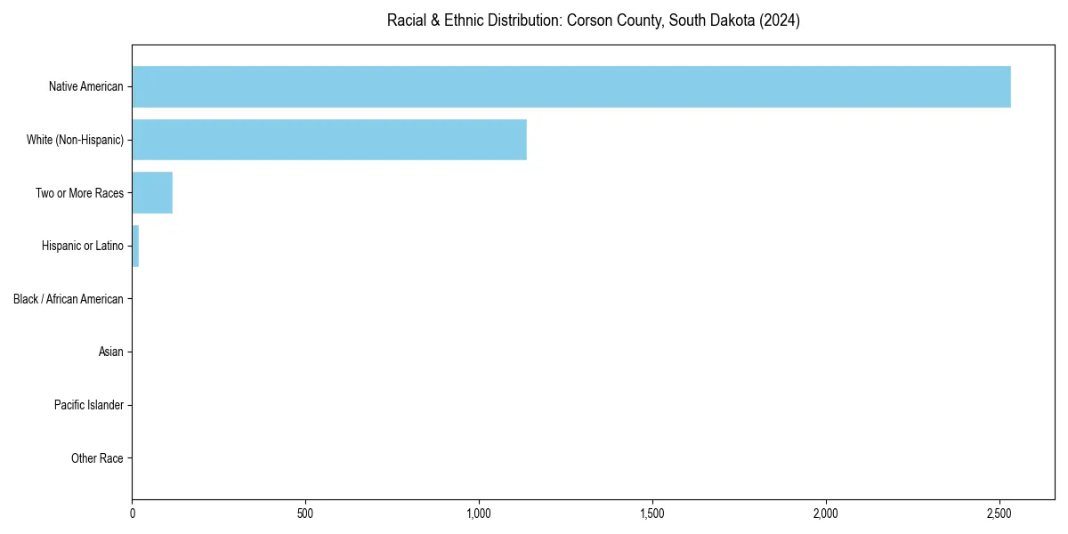 Bar chart showing racial distribution in  for 2024