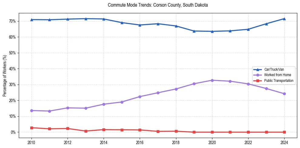 Transportation trends in Corson County, South Dakota