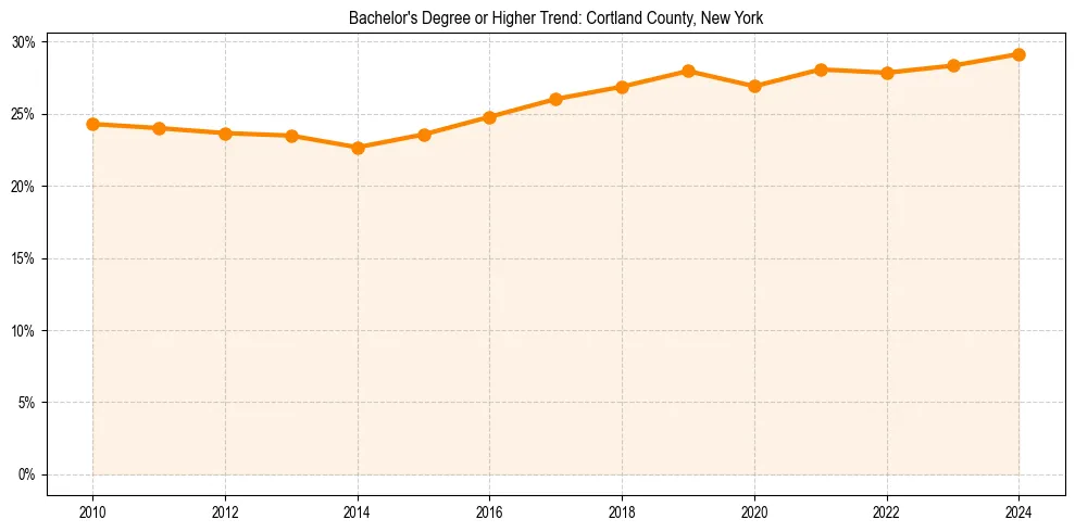 Trend chart showing bachelor degree growth in 