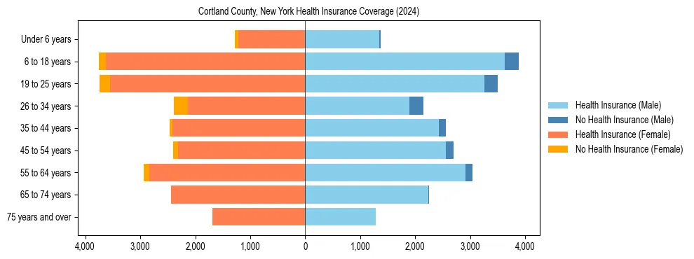 Health insurance pyramid for Cortland County, New York