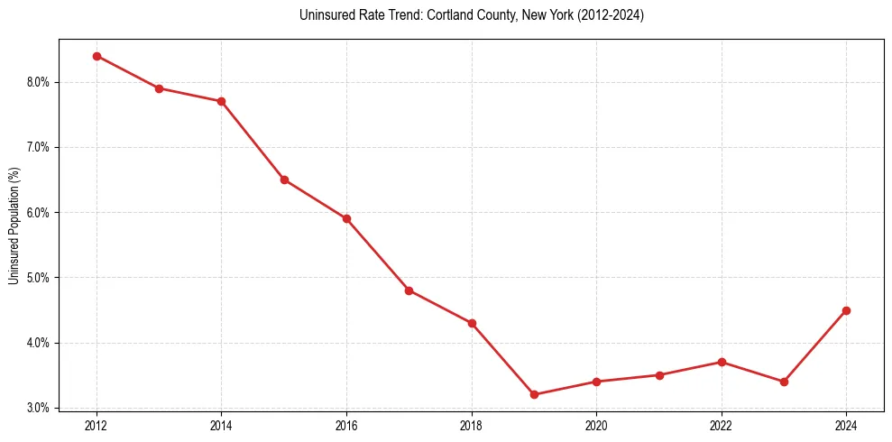 Uninsured trend chart for Cortland County, New York