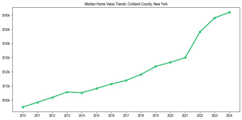 Median property value trends in 