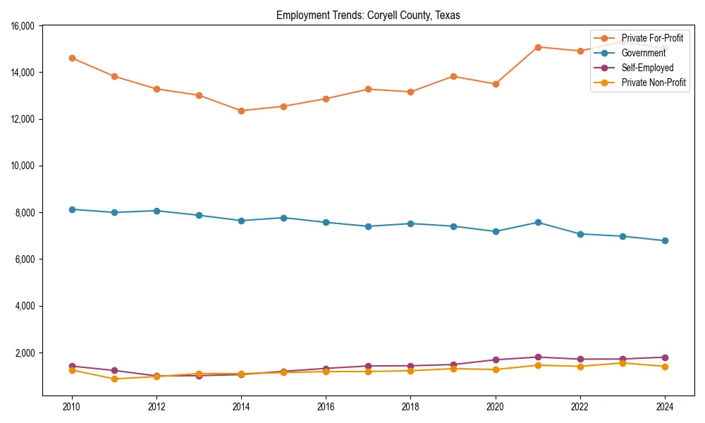 Long-term employment trends in 