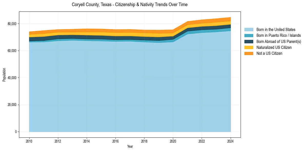 Historical nativity trends for 