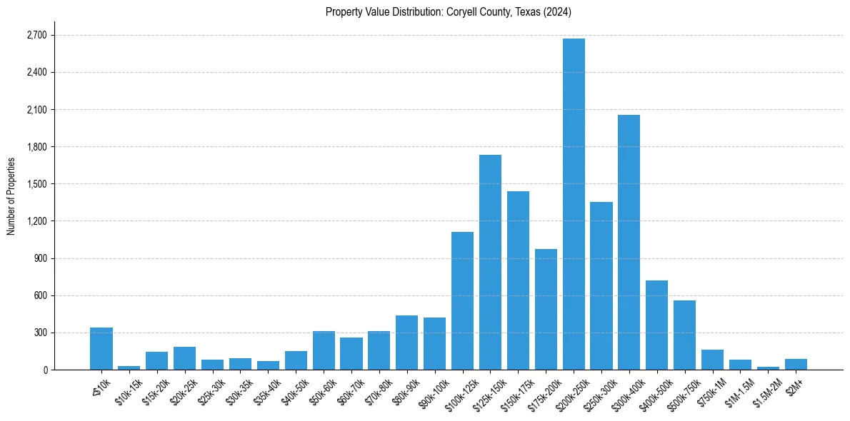 Value Distribution for 