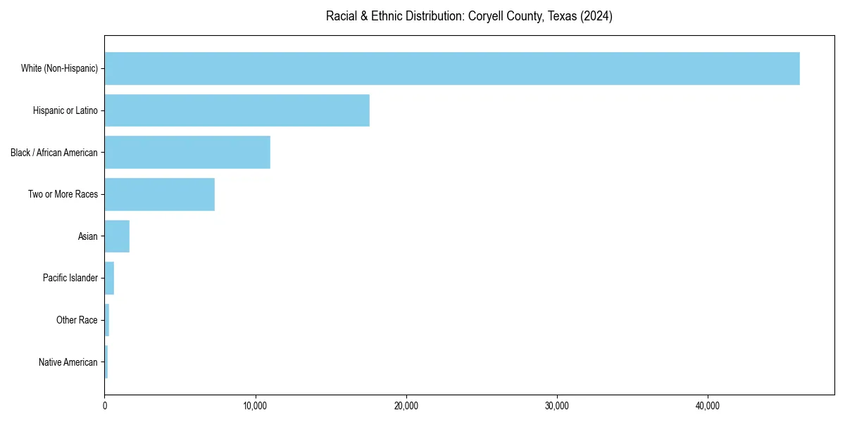 Bar chart showing racial distribution in  for 2024