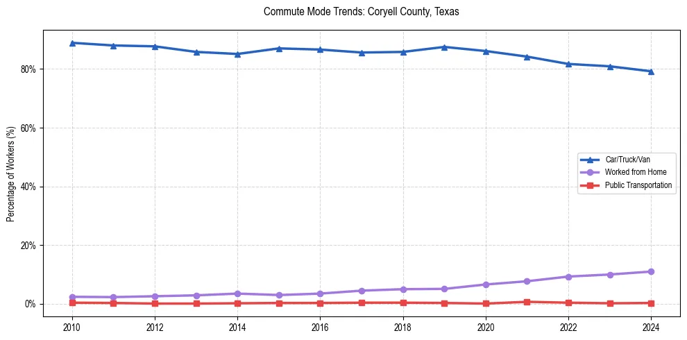 Transportation trends in Coryell County, Texas