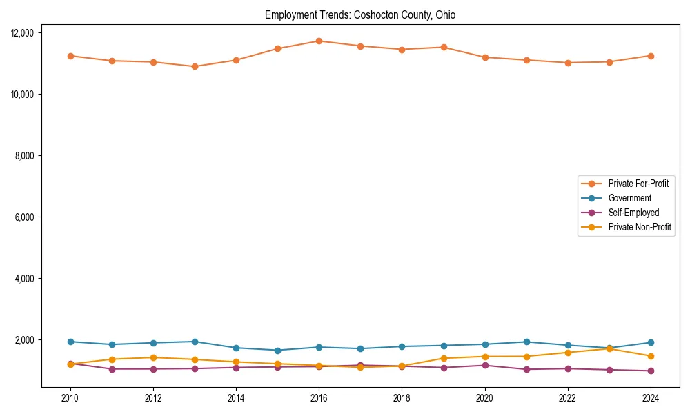 Long-term employment trends in 