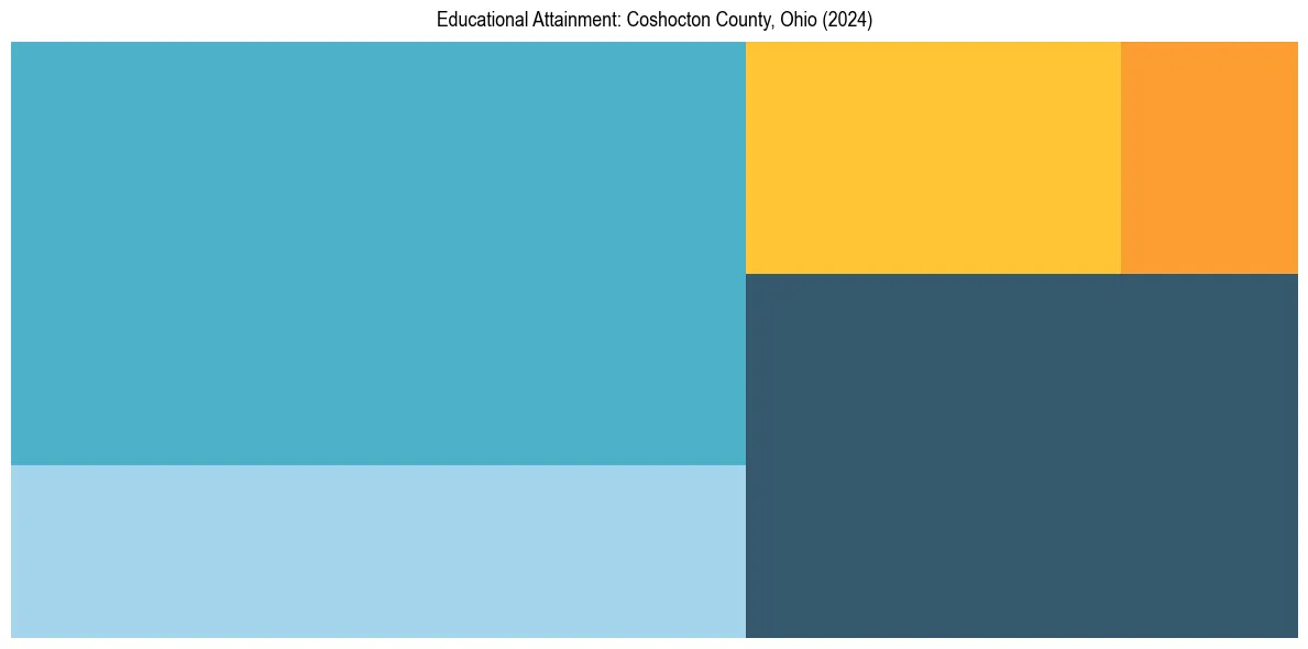 Education Treemap for  in 2024