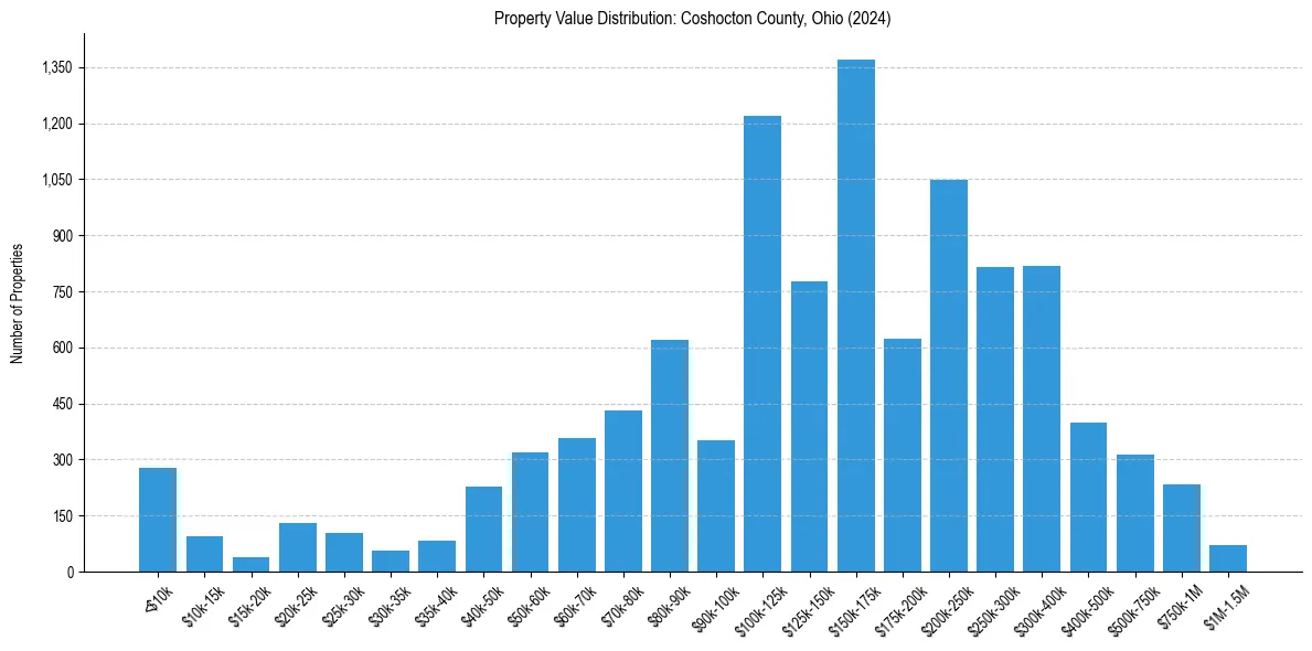 Value Distribution for 