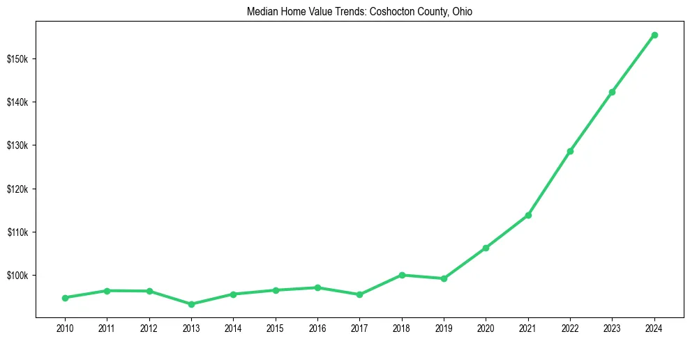 Median property value trends in 