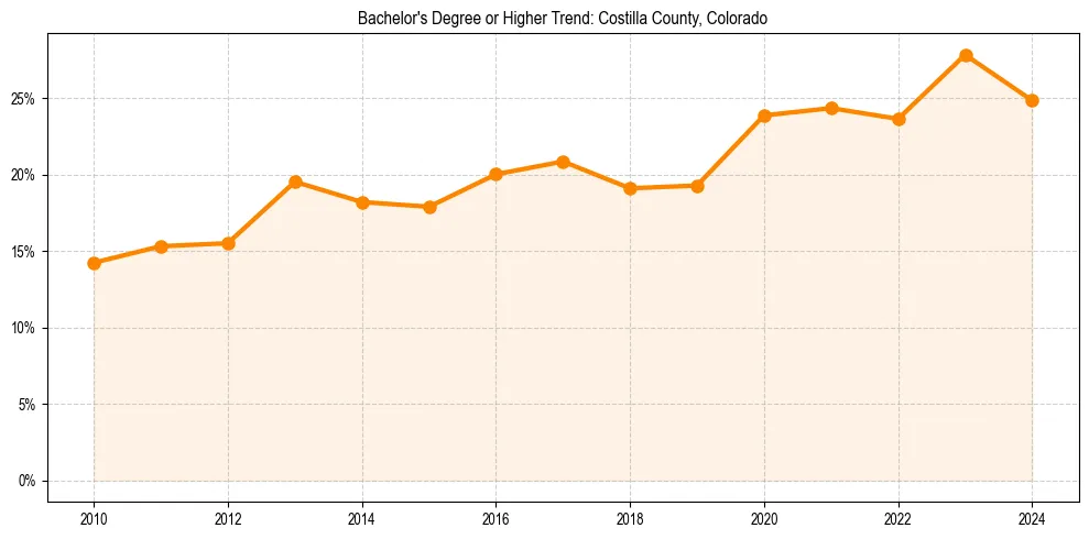 Trend chart showing bachelor degree growth in 