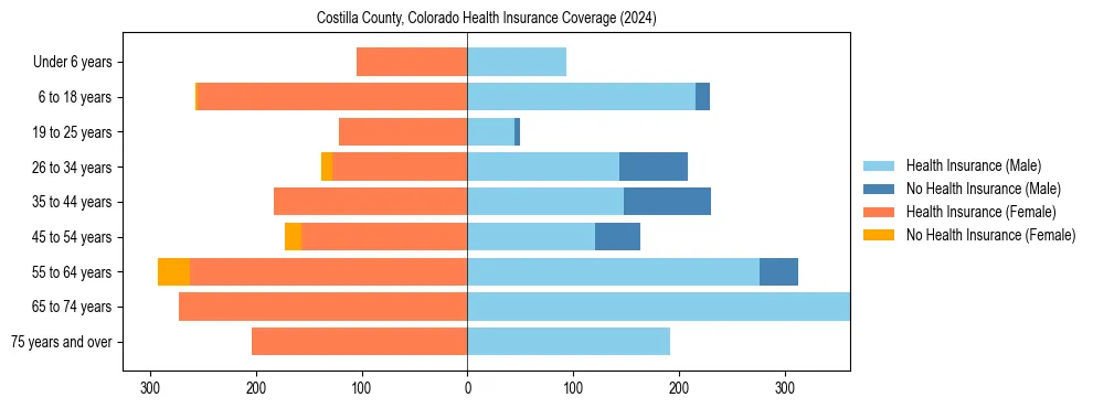 Health insurance pyramid for Costilla County, Colorado