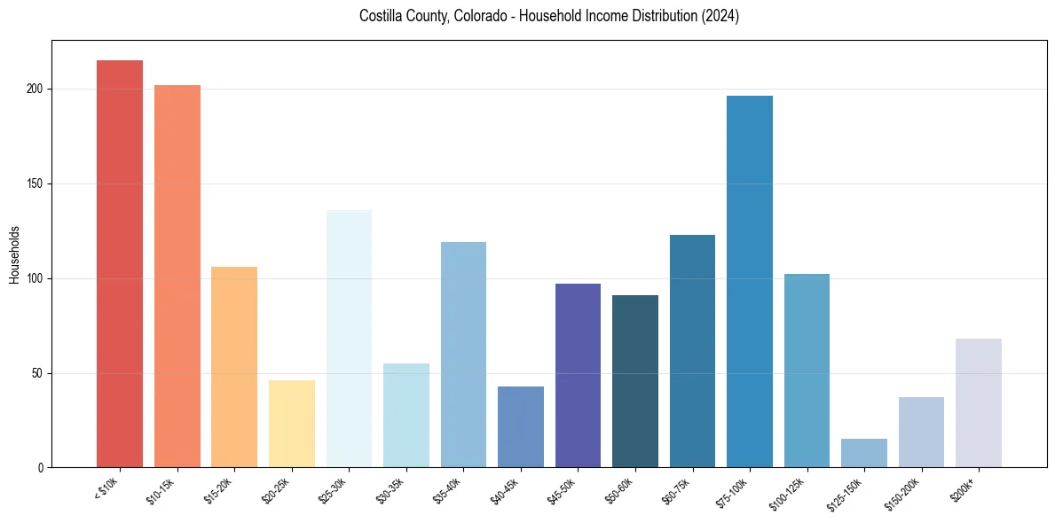 Income Distribution for 