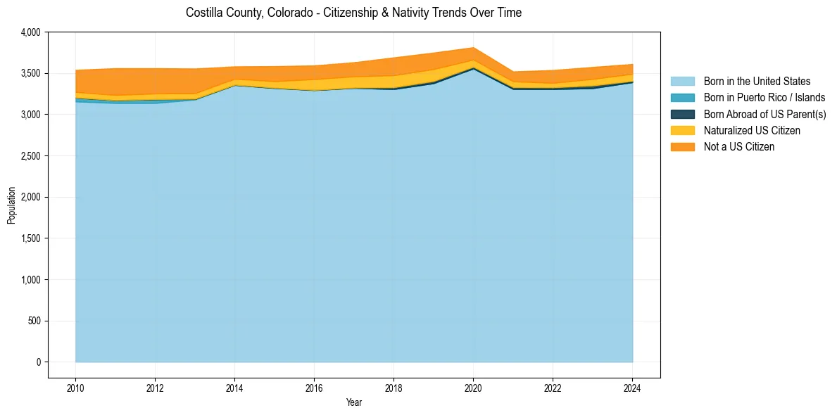 Historical nativity trends for 